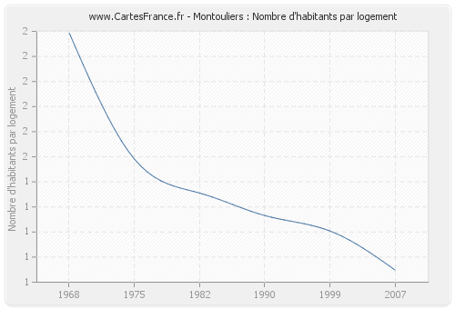 Montouliers : Nombre d'habitants par logement