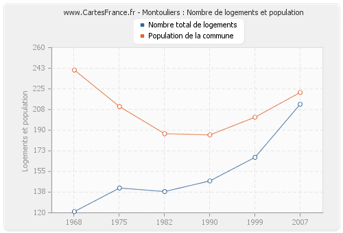 Montouliers : Nombre de logements et population