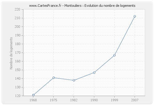 Montouliers : Evolution du nombre de logements