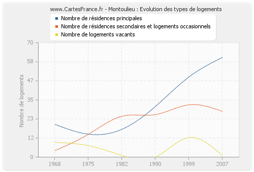 Montoulieu : Evolution des types de logements