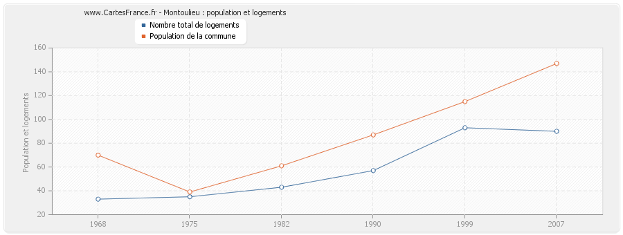 Montoulieu : population et logements