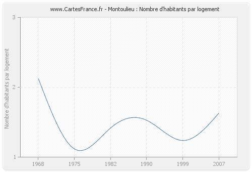 Montoulieu : Nombre d'habitants par logement