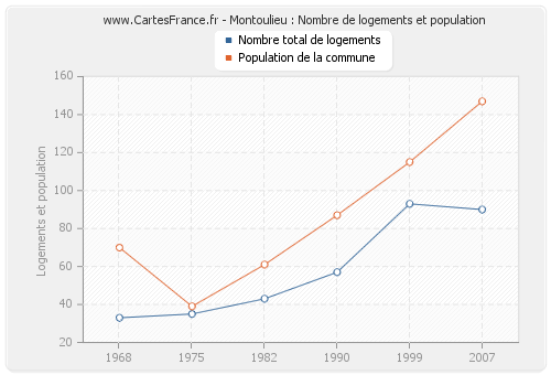 Montoulieu : Nombre de logements et population