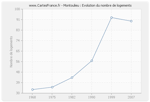 Montoulieu : Evolution du nombre de logements