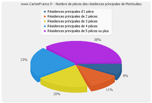 Nombre de pièces des résidences principales de Montoulieu