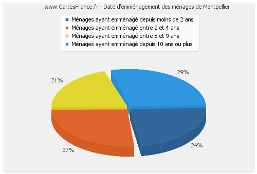 Date d'emménagement des ménages de Montpellier