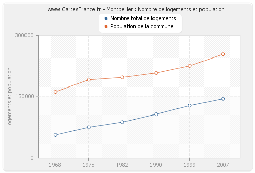 Montpellier : Nombre de logements et population