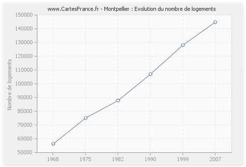 Montpellier : Evolution du nombre de logements