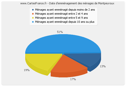 Date d'emménagement des ménages de Montpeyroux