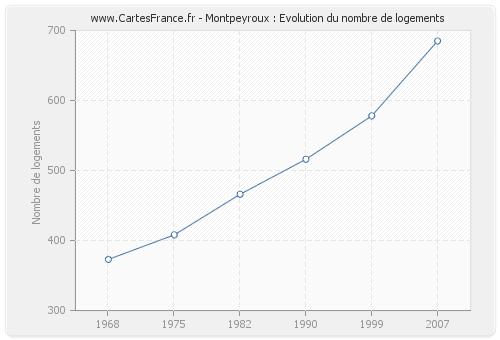 Montpeyroux : Evolution du nombre de logements