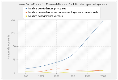 Moulès-et-Baucels : Evolution des types de logements