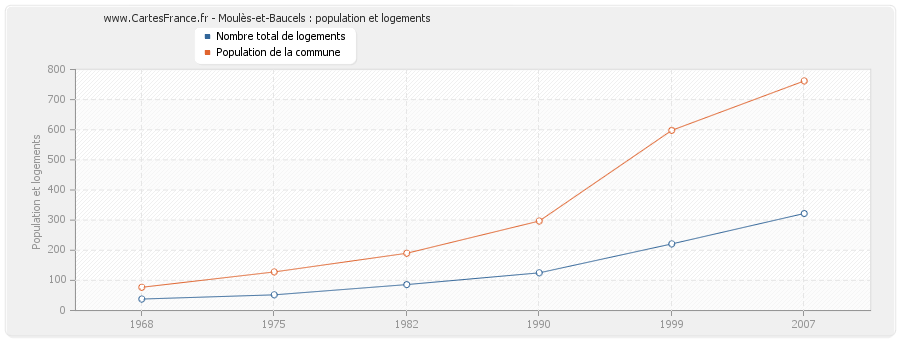 Moulès-et-Baucels : population et logements