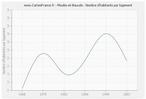 Moulès-et-Baucels : Nombre d'habitants par logement