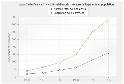 Moulès-et-Baucels : Nombre de logements et population