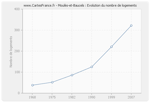Moulès-et-Baucels : Evolution du nombre de logements