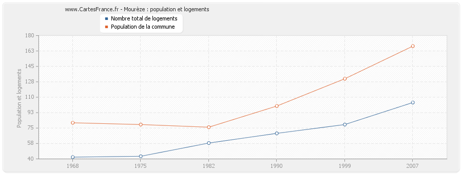 Mourèze : population et logements