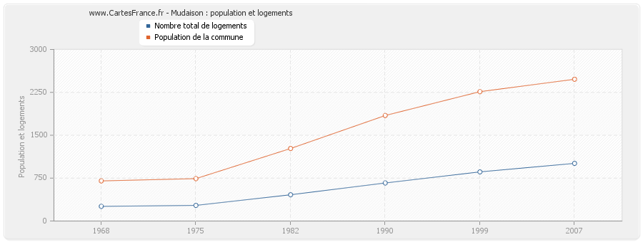 Mudaison : population et logements