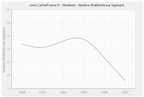 Mudaison : Nombre d'habitants par logement