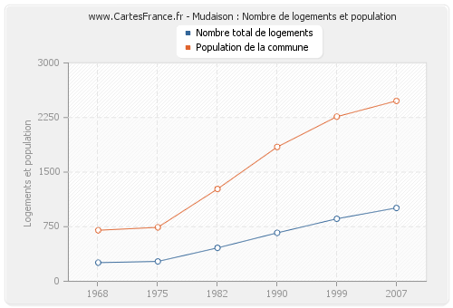 Mudaison : Nombre de logements et population