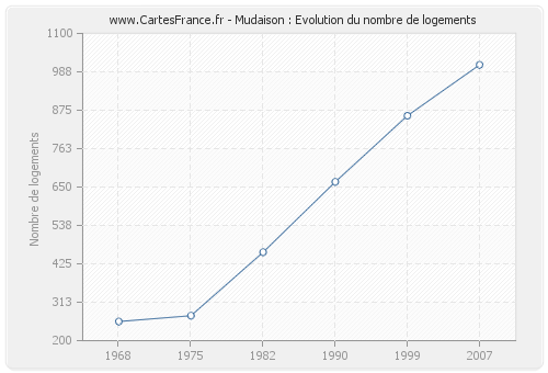 Mudaison : Evolution du nombre de logements