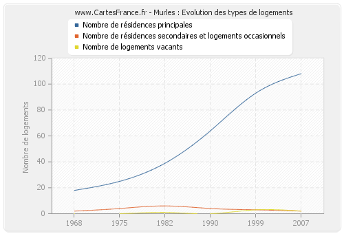 Murles : Evolution des types de logements