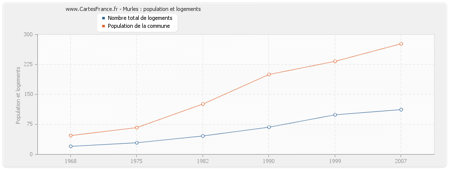 Murles : population et logements