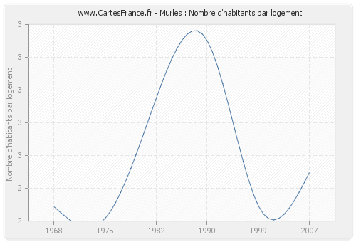 Murles : Nombre d'habitants par logement