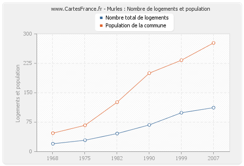 Murles : Nombre de logements et population