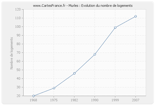 Murles : Evolution du nombre de logements