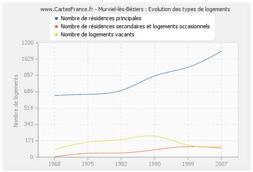 Murviel-lès-Béziers : Evolution des types de logements