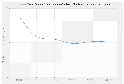Murviel-lès-Béziers : Nombre d'habitants par logement