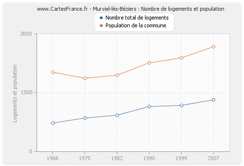 Murviel-lès-Béziers : Nombre de logements et population