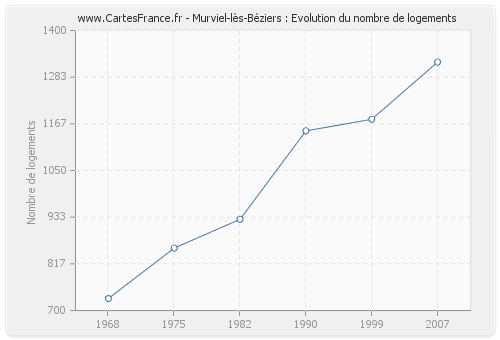 Murviel-lès-Béziers : Evolution du nombre de logements