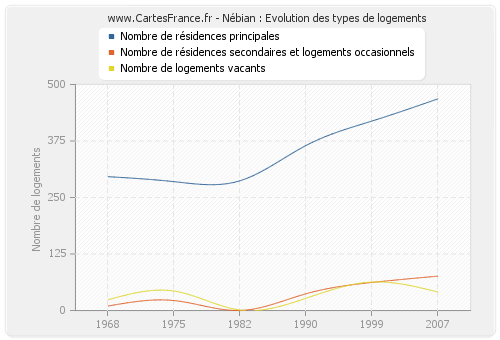 Nébian : Evolution des types de logements