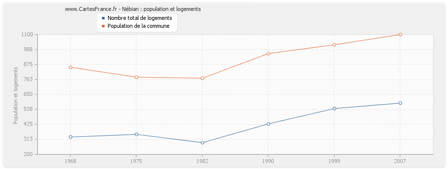 Nébian : population et logements