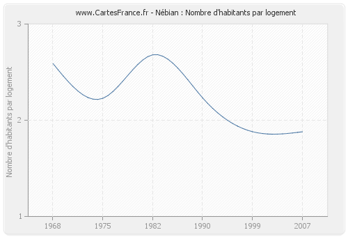 Nébian : Nombre d'habitants par logement