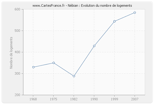 Nébian : Evolution du nombre de logements