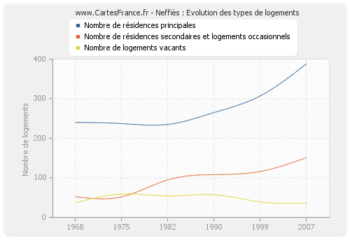 Neffiès : Evolution des types de logements