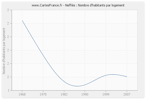 Neffiès : Nombre d'habitants par logement