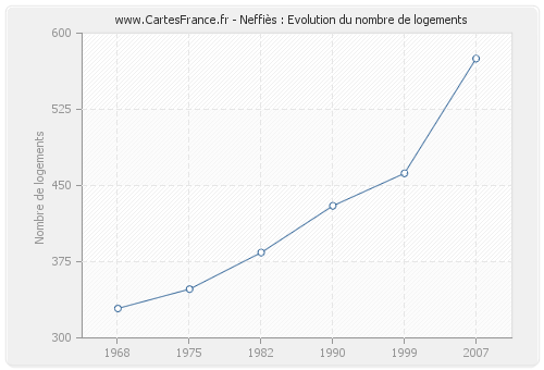 Neffiès : Evolution du nombre de logements