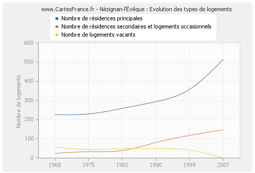 Nézignan-l'Évêque : Evolution des types de logements