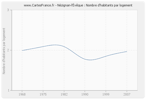 Nézignan-l'Évêque : Nombre d'habitants par logement
