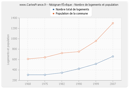 Nézignan-l'Évêque : Nombre de logements et population