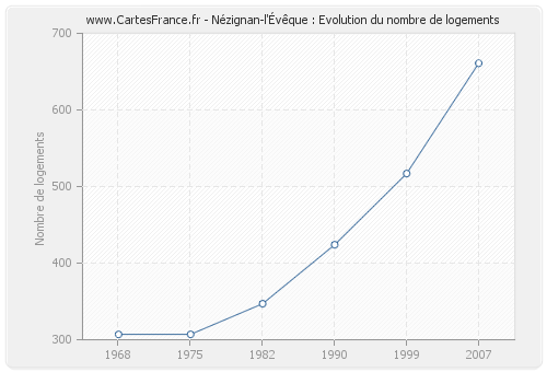 Nézignan-l'Évêque : Evolution du nombre de logements