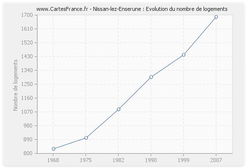 Nissan-lez-Enserune : Evolution du nombre de logements
