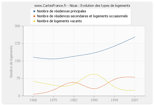 Nizas : Evolution des types de logements