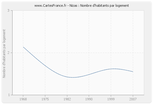 Nizas : Nombre d'habitants par logement