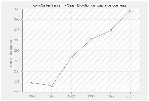 Nizas : Evolution du nombre de logements