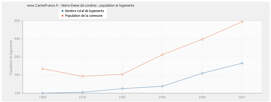 Notre-Dame-de-Londres : population et logements