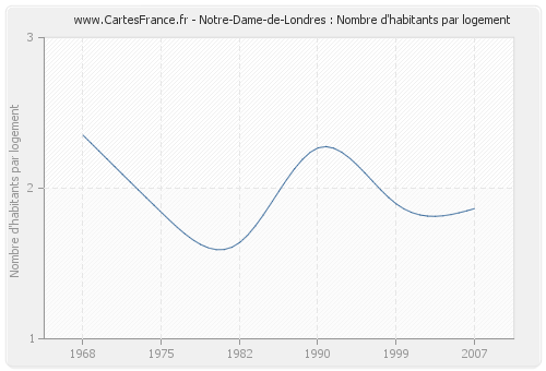 Notre-Dame-de-Londres : Nombre d'habitants par logement